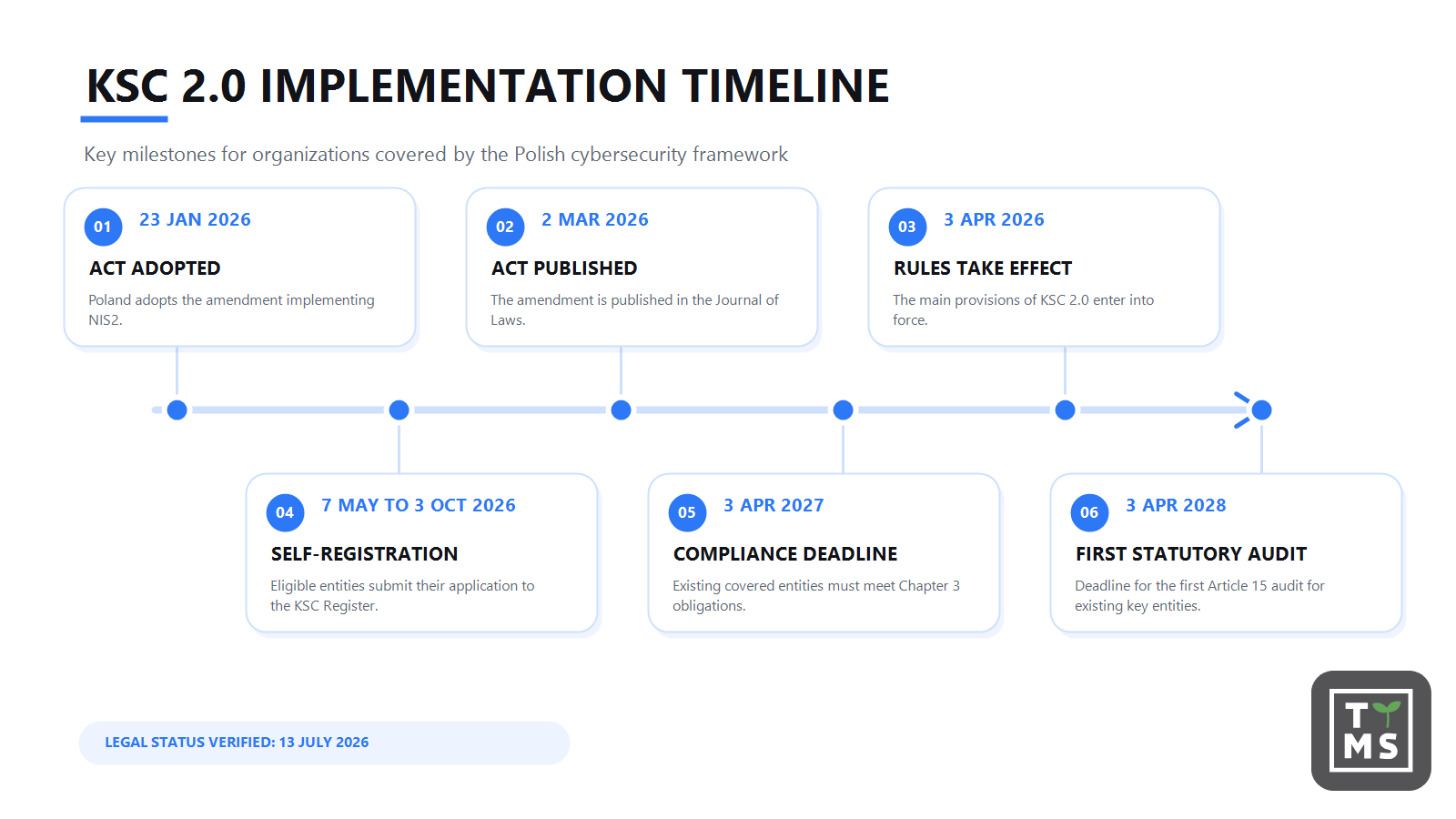 KSC 2.0 Implementation Timeline