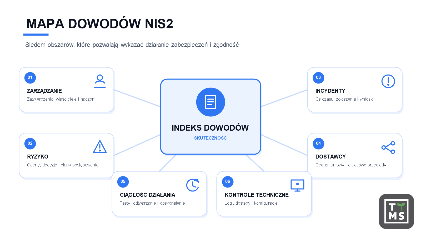 Mapa dowodów NIS 2