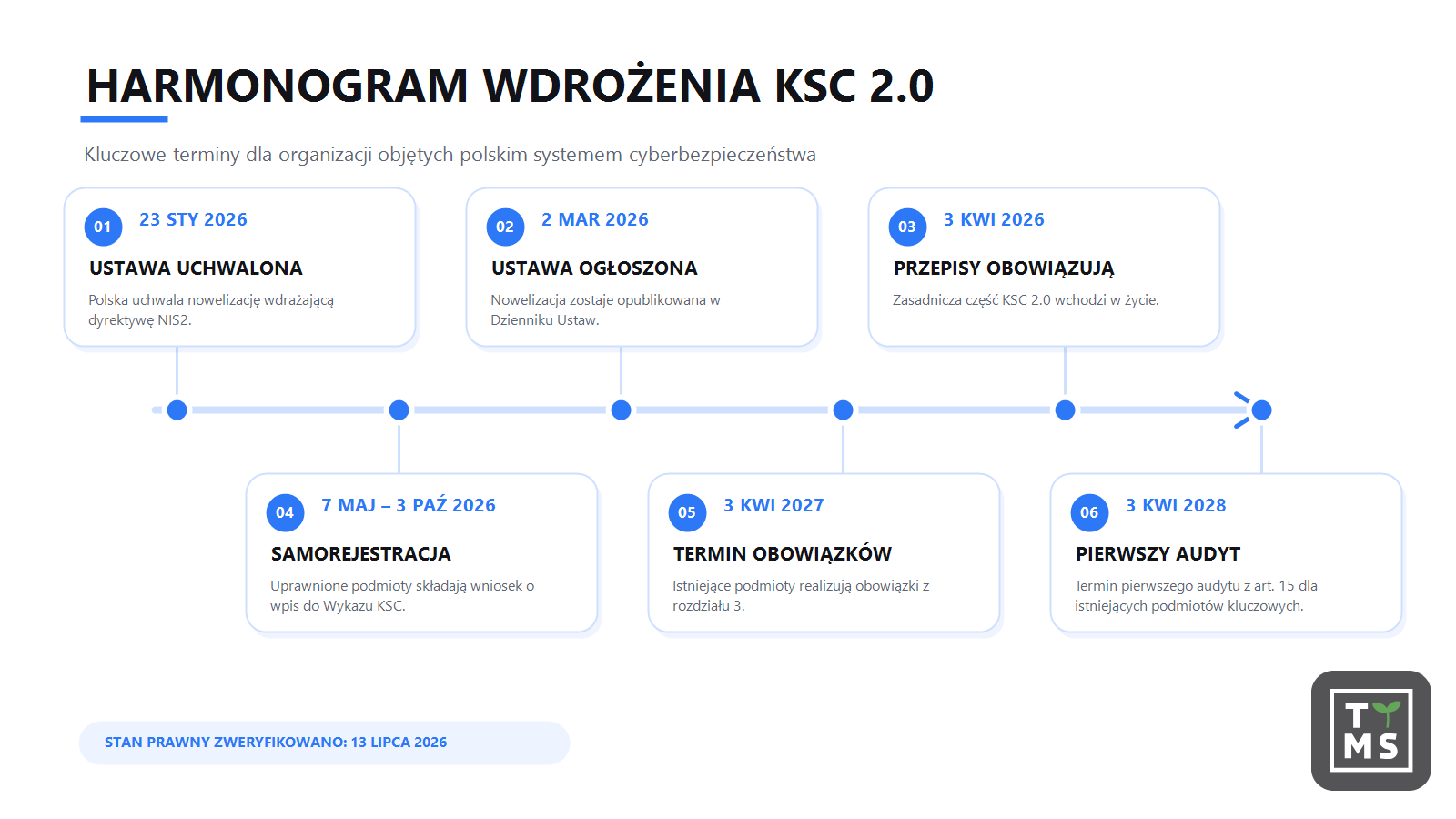 Najważniejsze terminy KSC 2.0 - harmonogram