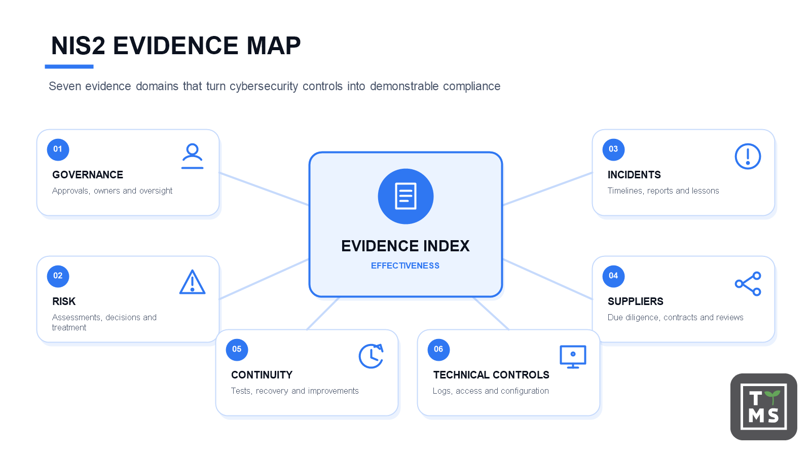 NIS2 Evidence Map