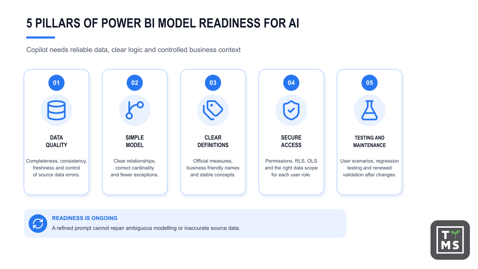 Power BI model readiness for AI
