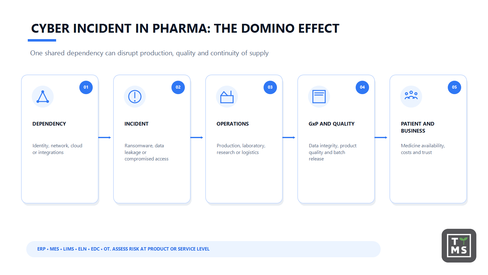 Cyber Incydent in Pharma: The Domino effect