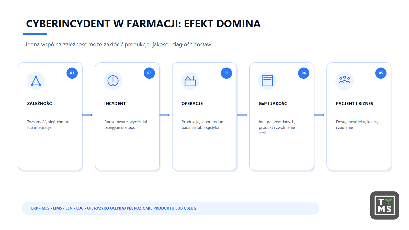 Cyberincydent w farmacji: Efekt domina