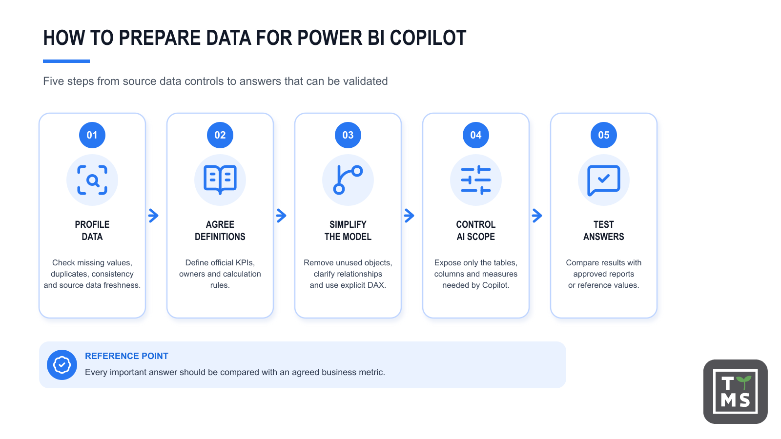 How to prepare data for Power BI Copilot