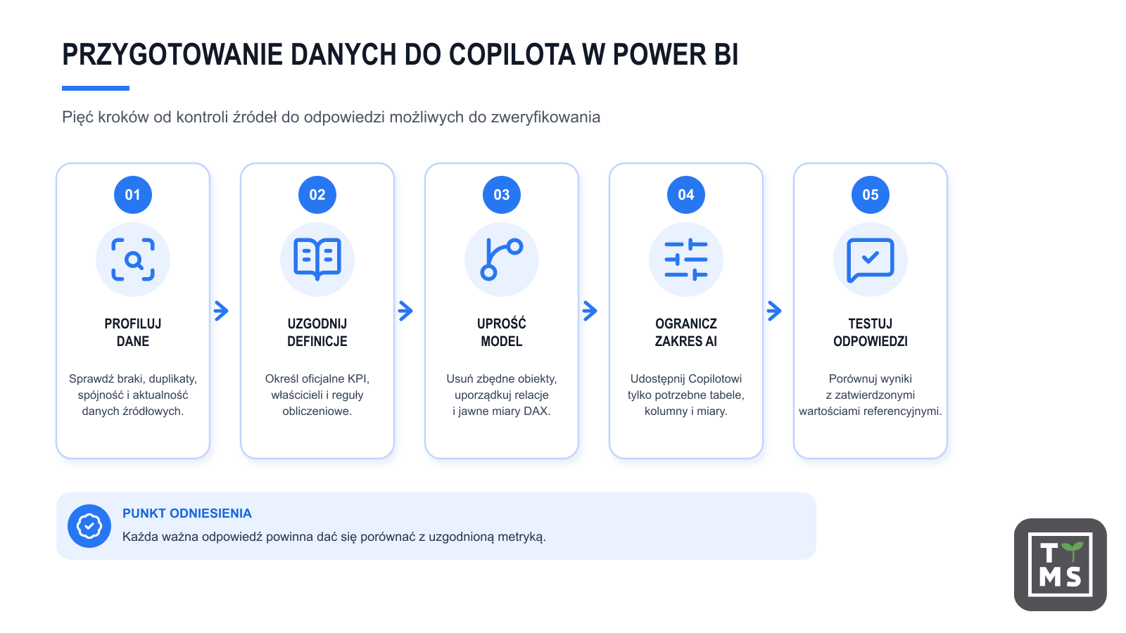Przygotowanie danych do Copilota w Power BI