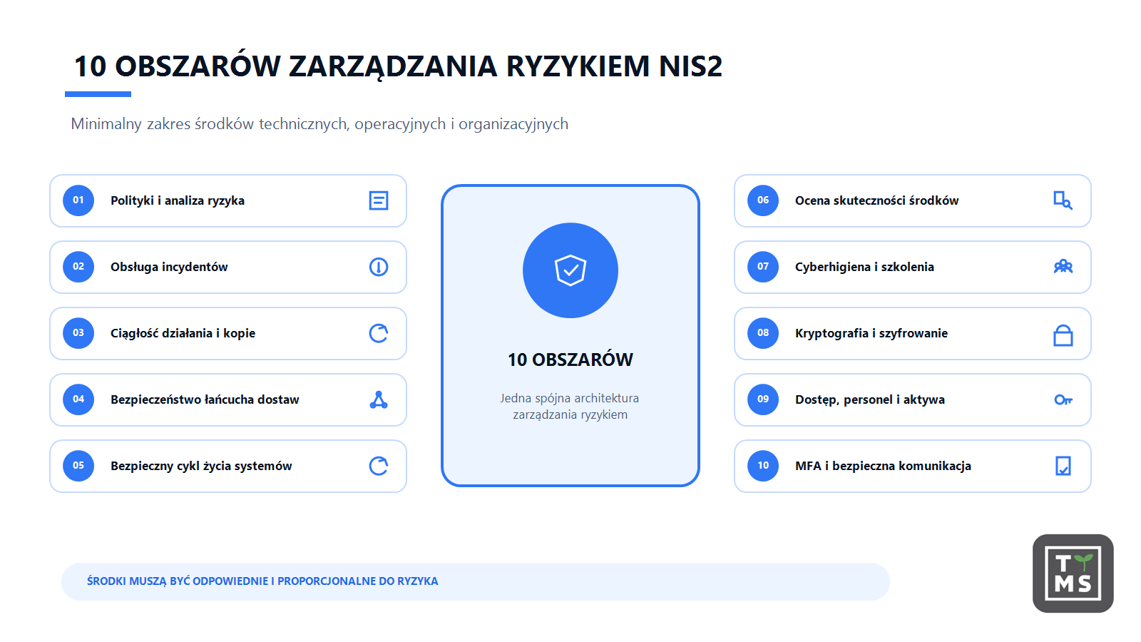 10 obszarów zarządzania ryzykiem NIS2