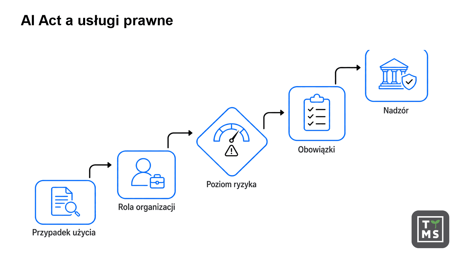 AI Act a usługi prawne