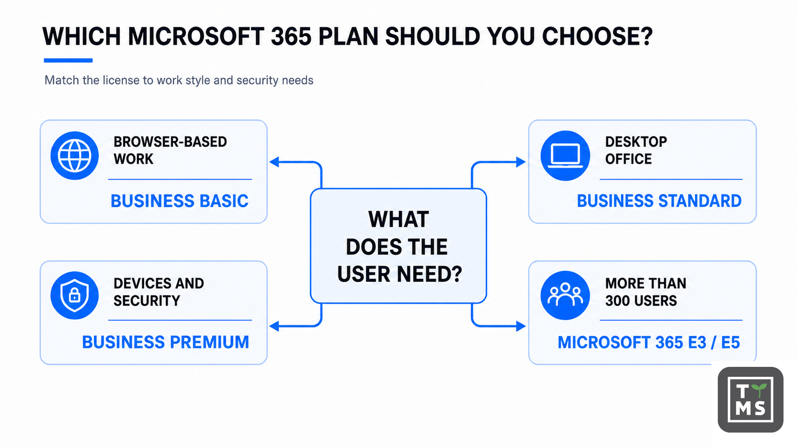 Which Microsoft 365 plan should you choose?