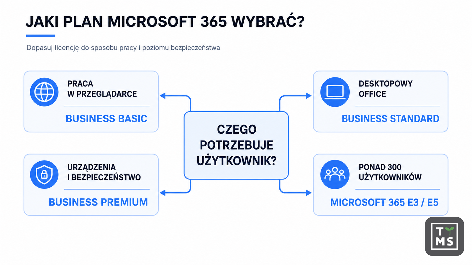 Microsoft 365 w skrócie: pięć zasad wyboru