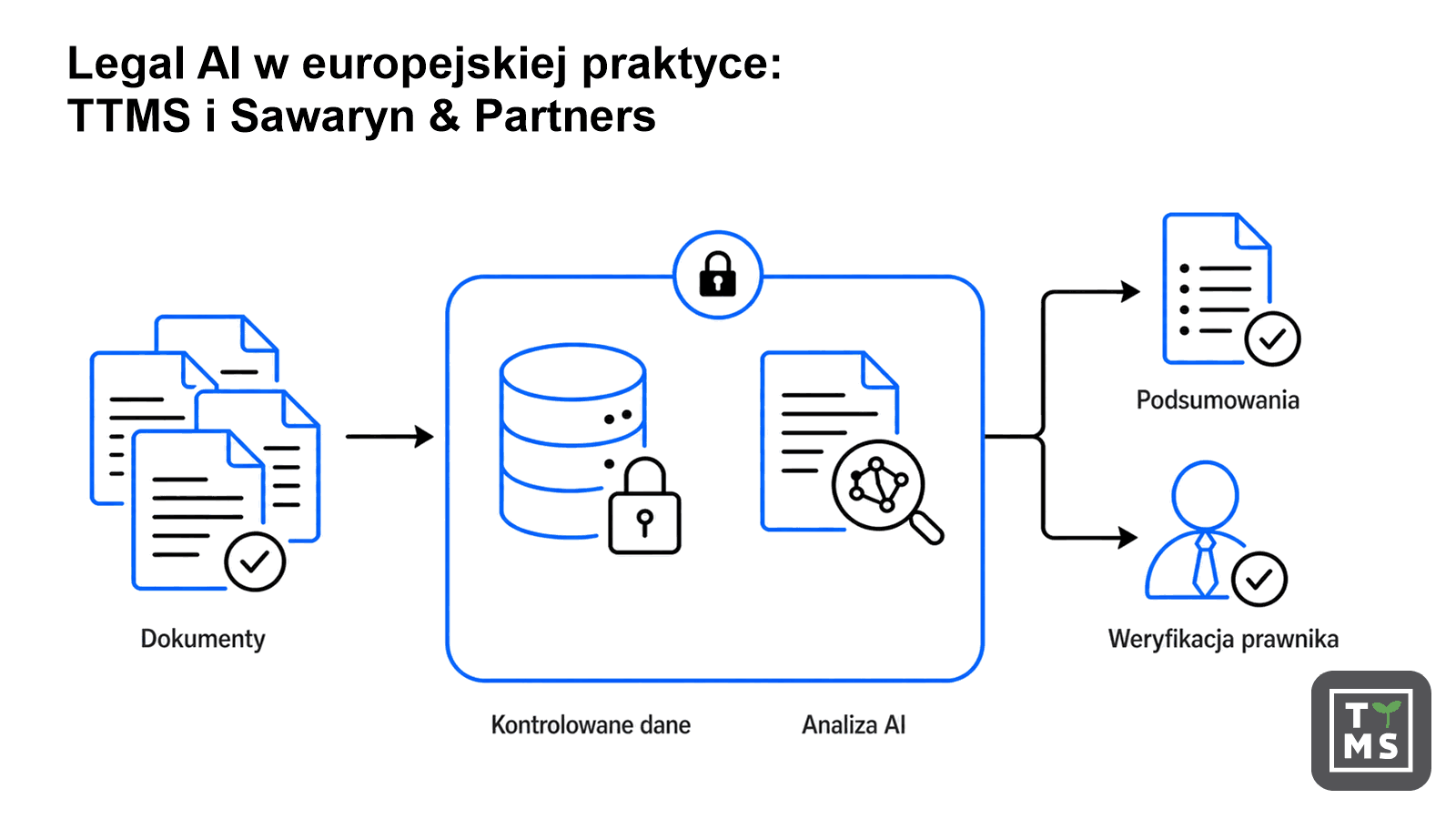 AI w kancelariach prawnych w praktyce europejskiej: TTMS i Sawaryn & Partners