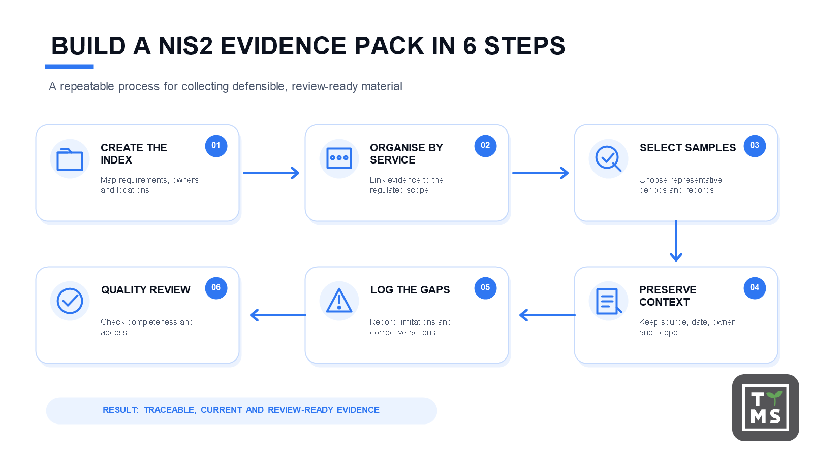 Build a NIS2 Evidence Pack - 6 steps