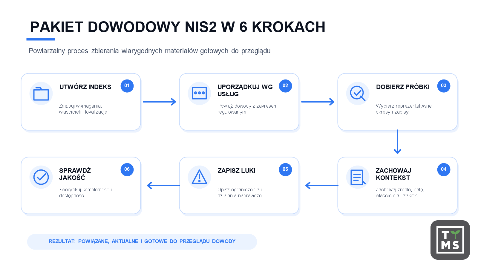 Pakiet dowodowy nis 2 w 6-ciu krokach