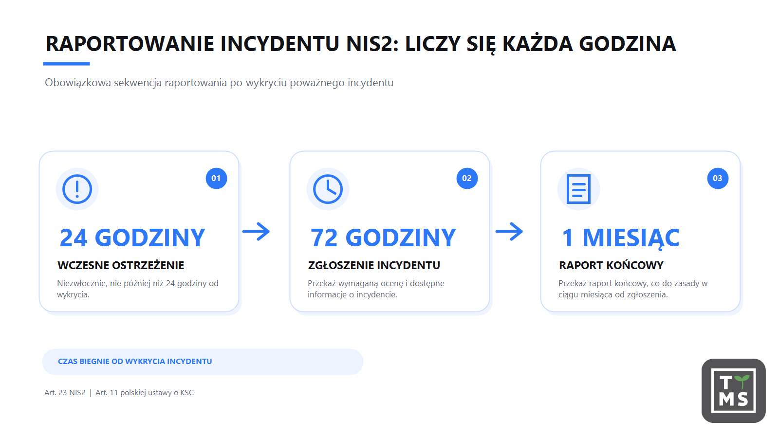Procedury reagowania na incydenty NIS 2