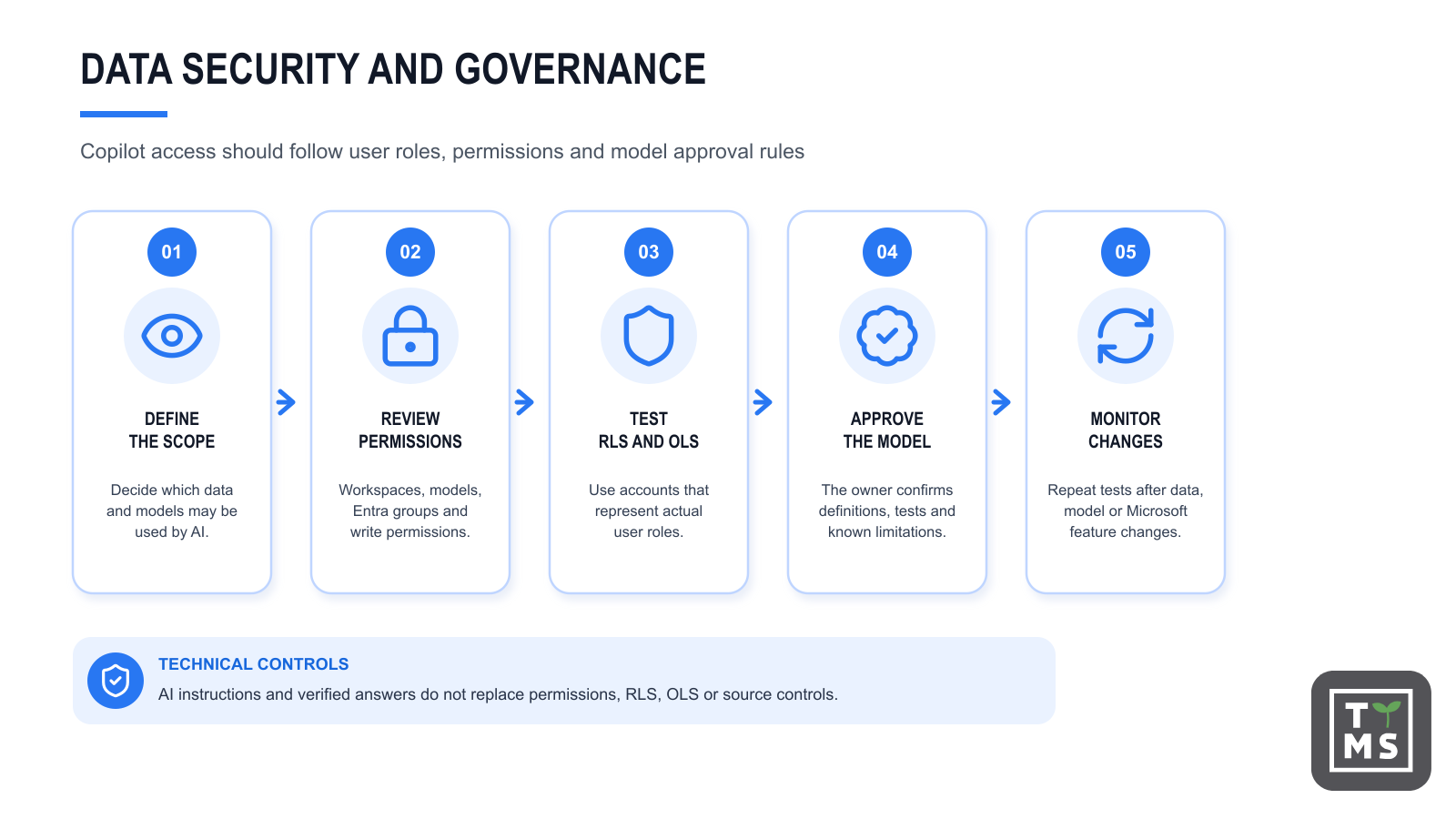 Data security and governance