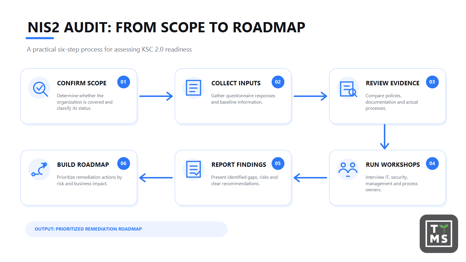 How NIS 2 Audit Works