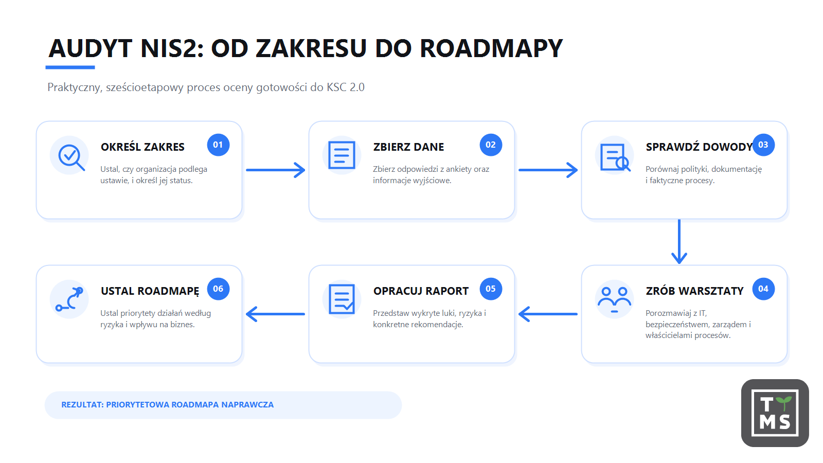 Jak przebiega audyt NIS2 w sześciu krokach