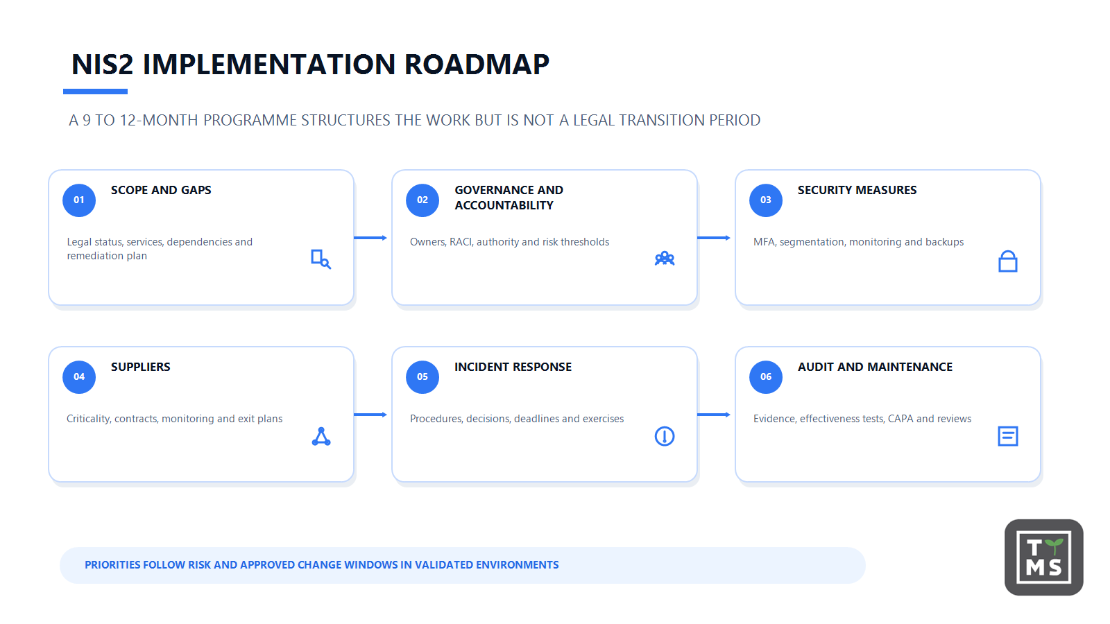 NIS2 Implementation Roadmap