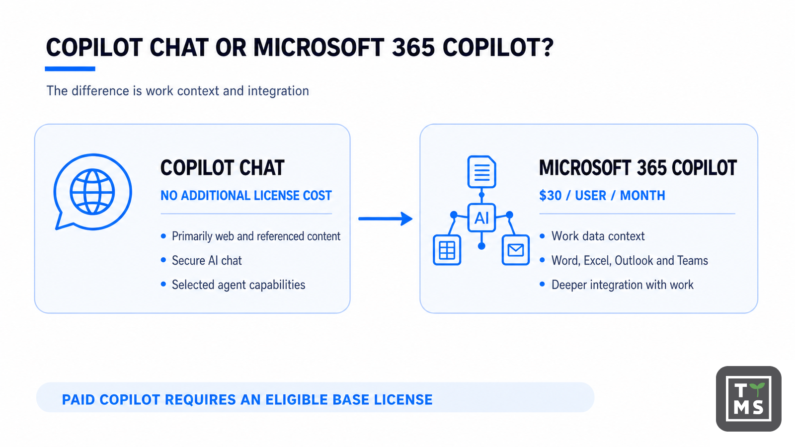 Copilot Chat vs Microsoft 365 Copilot