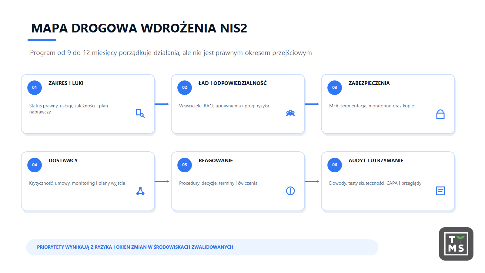 Mapa drogowa wdrożenia NIS2