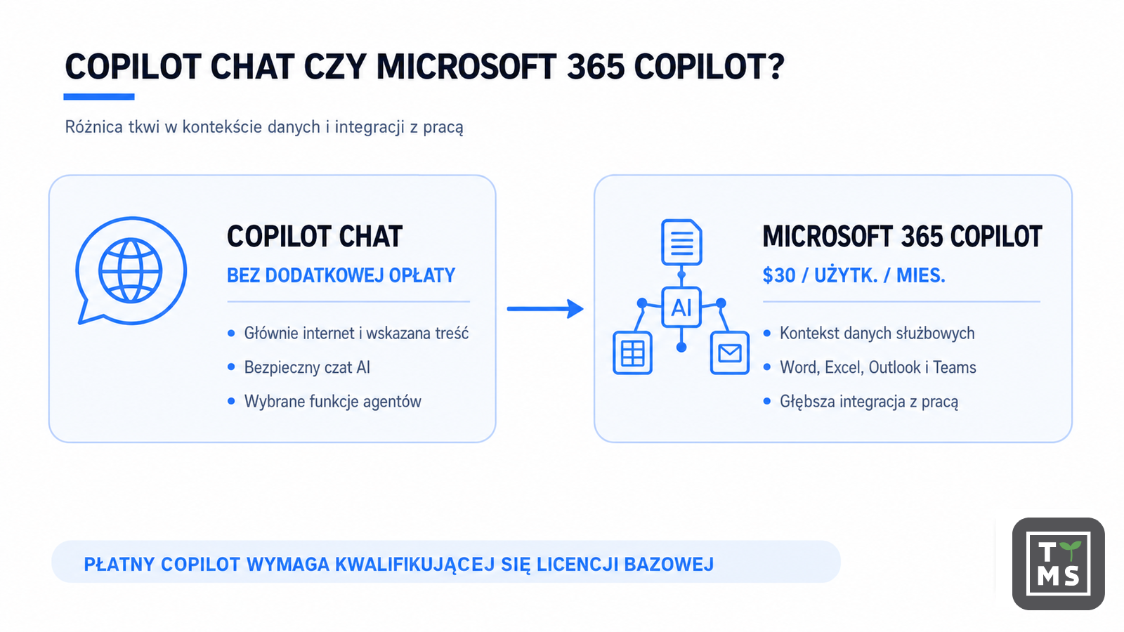 Copilot Chat a płatny Microsoft 365 Copilot