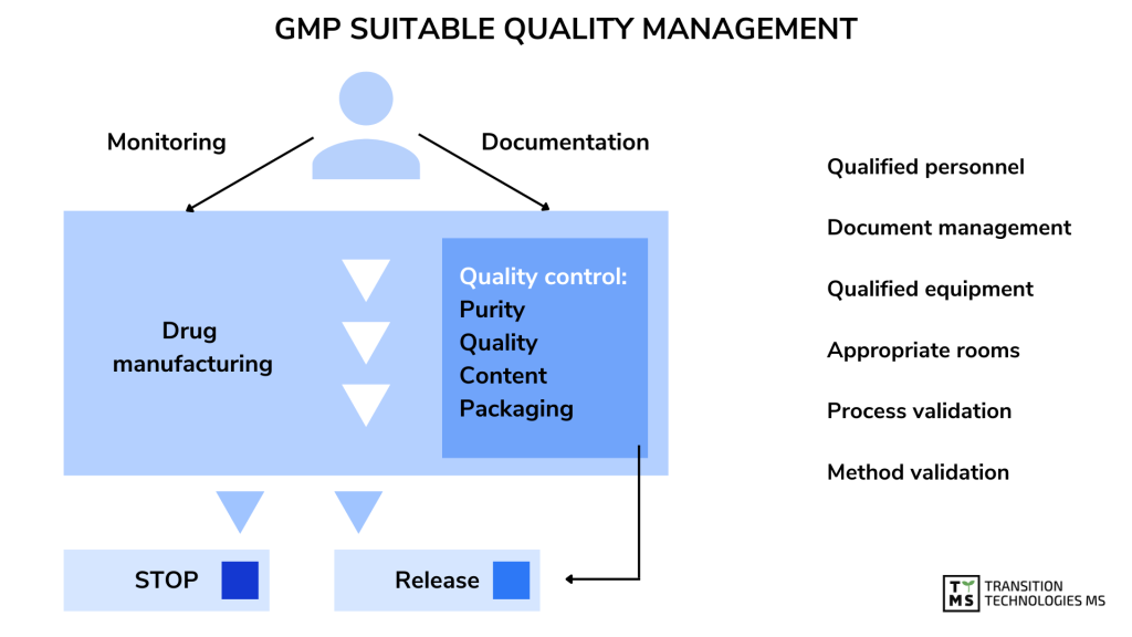 Odpowiednie zarządzanie jakością GMP