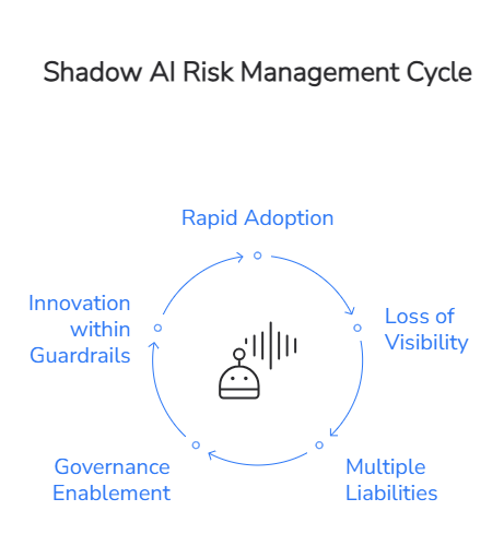 Shadow AI Risk Management Cycle