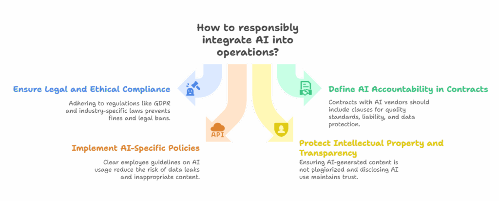 How to responsibly integrate AI into operations?