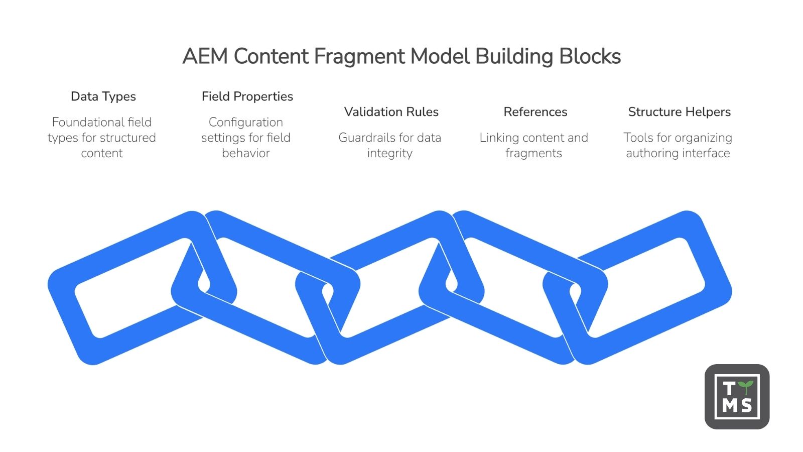 Główne bloki w AEM Content Fragment Model