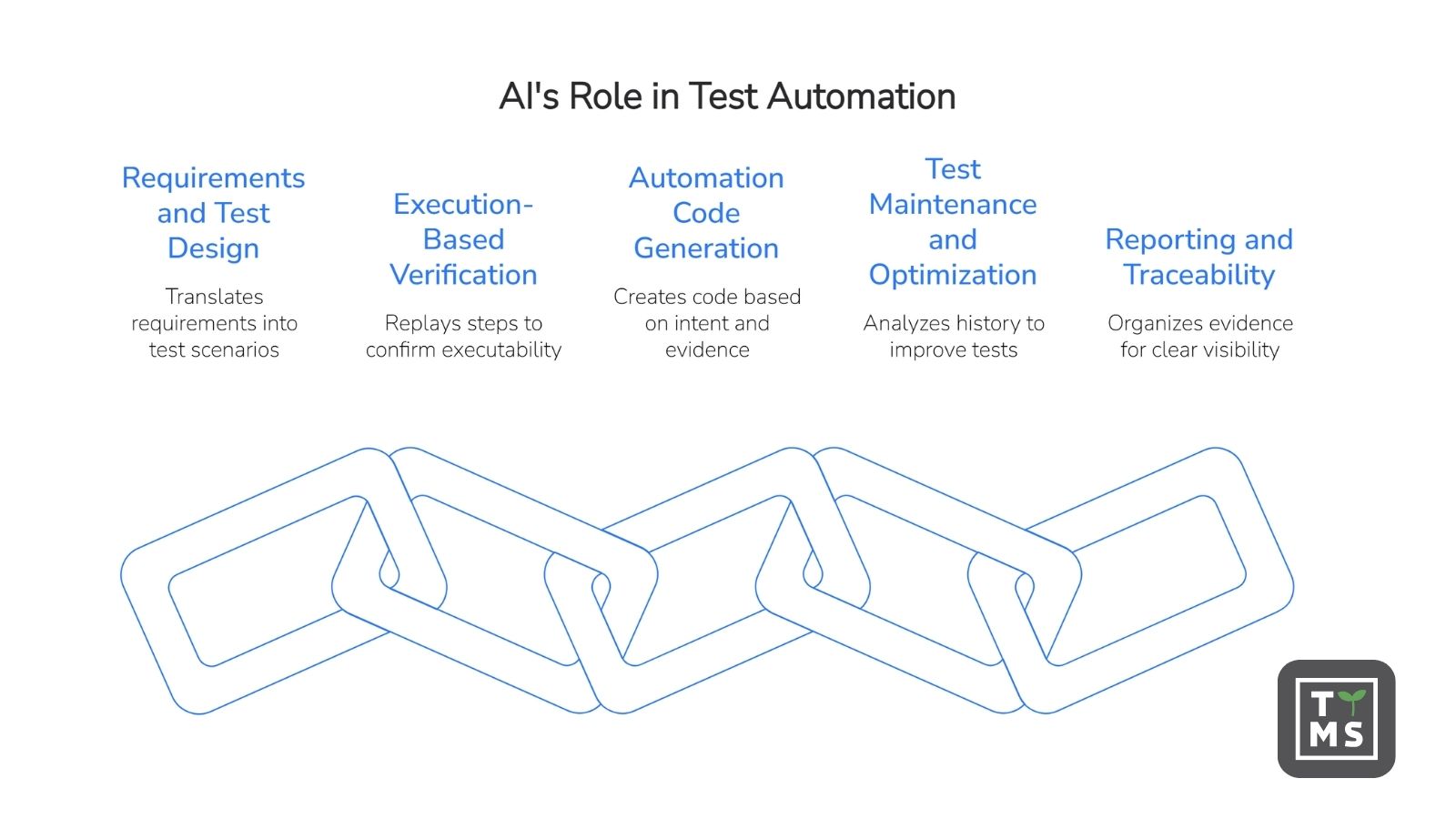 Where AI Supports the Test Automation Lifecycle