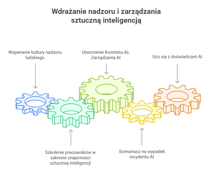 Wdrażanie nadzoru i zarządzania sztuczną inteligencją