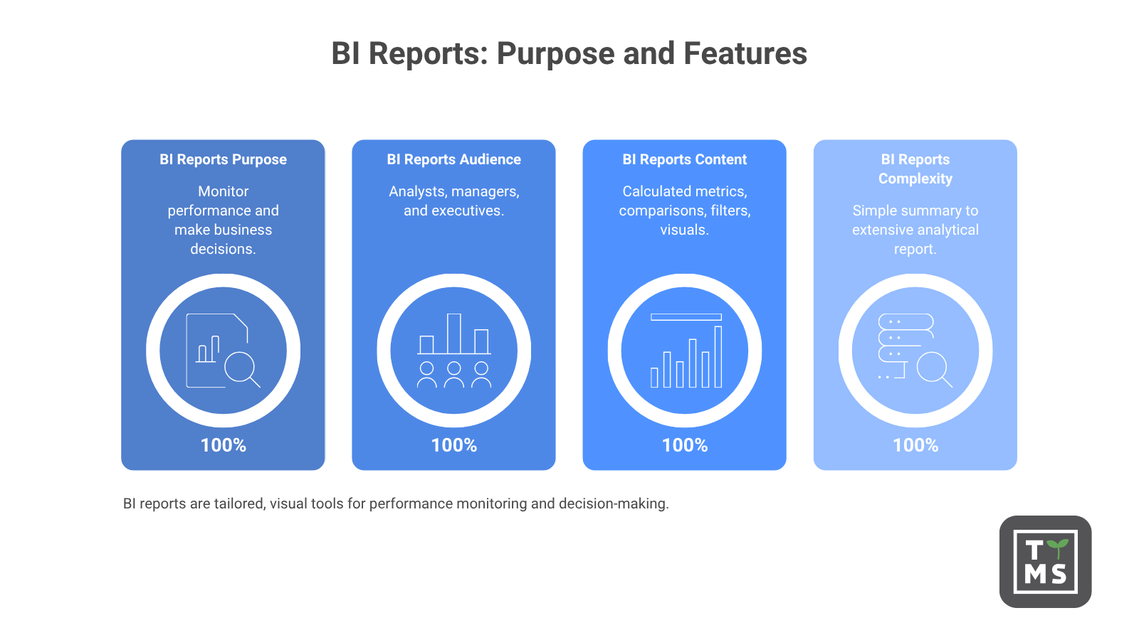 BI Reports Purpose and Features