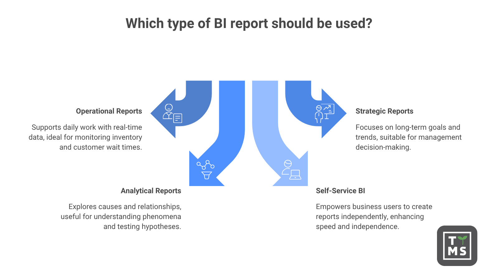 Types of business Intelligence Reports