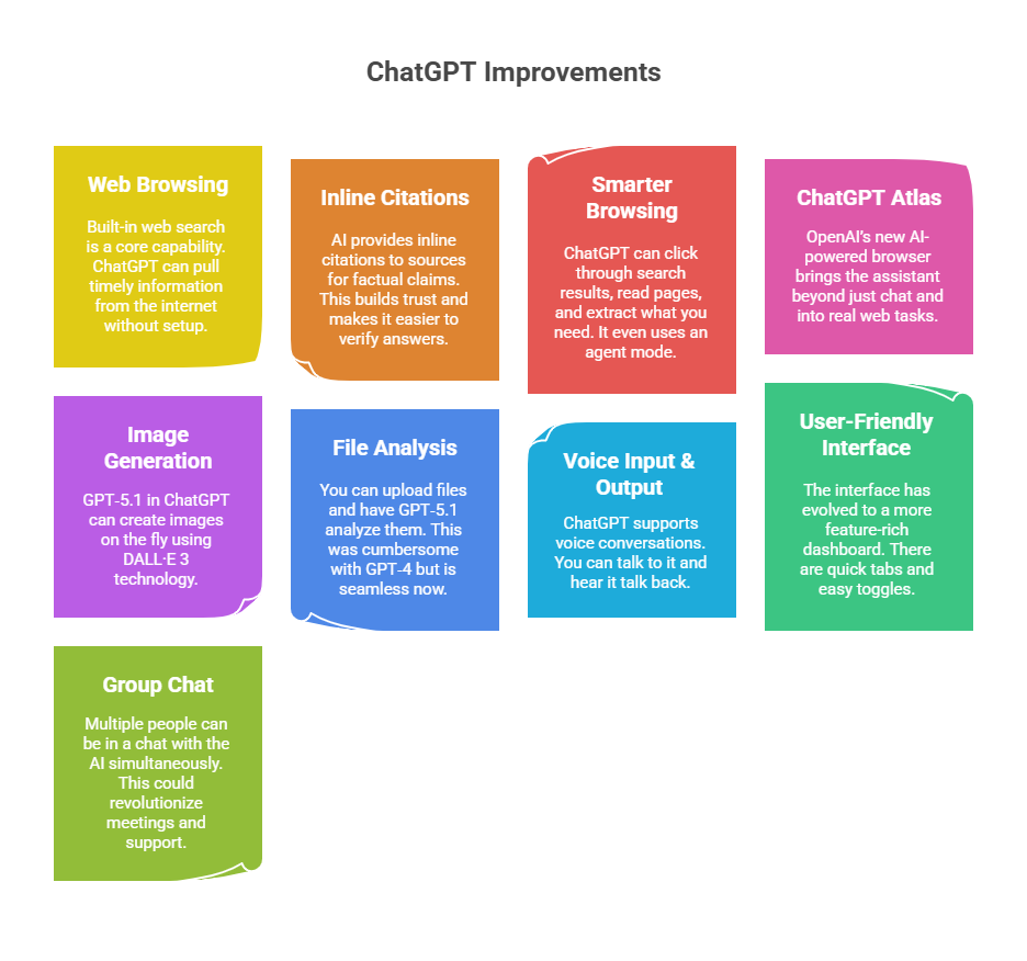 ChatGPT Improvements