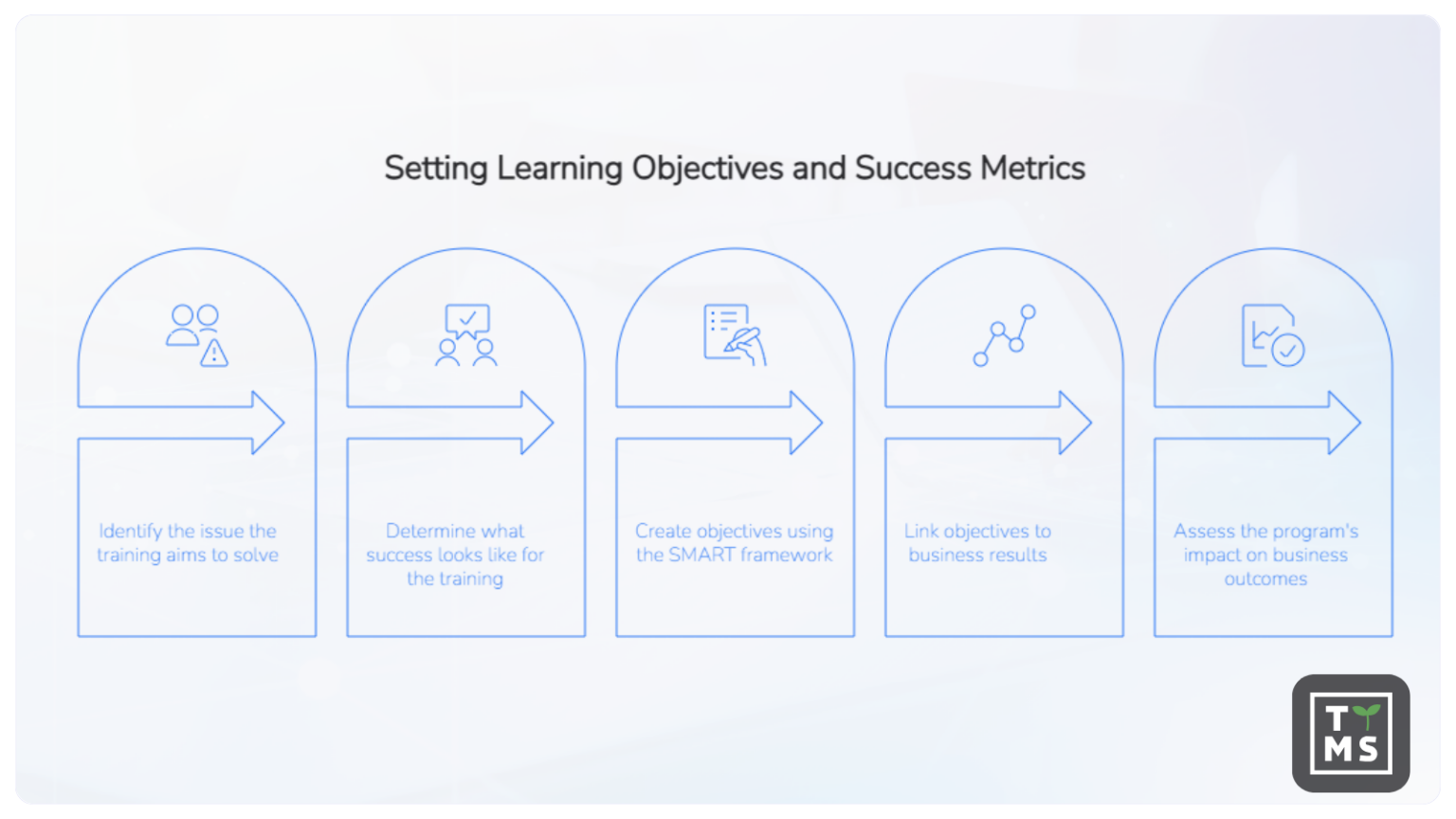 8 Steps of Training Content Development Process and How to Make it ...