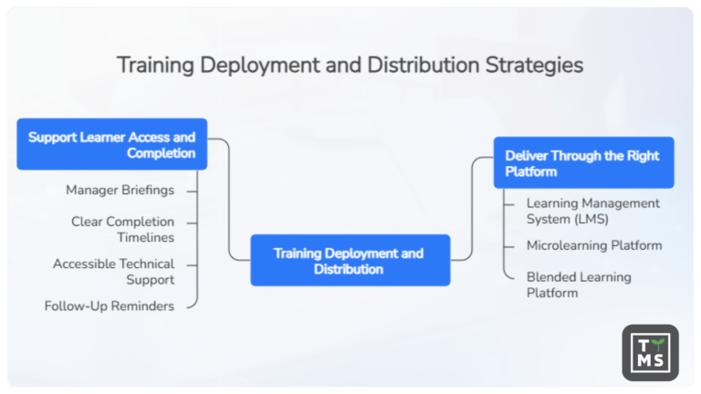 8 Steps of Training Content Development Process and How to Make it ...