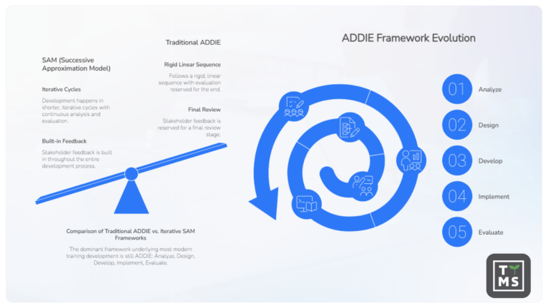 8 Steps of Training Content Development Process and How to Make it ...