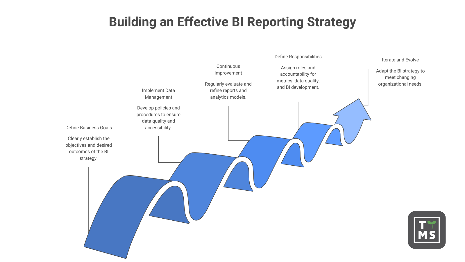 How to build an effective BI Reporting Strategy