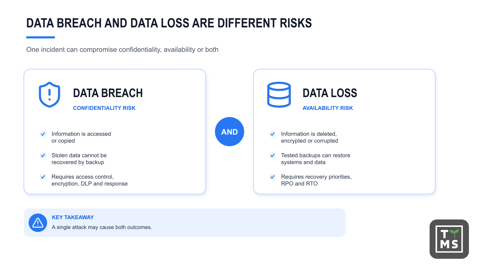 A data breach and data loss are different risks