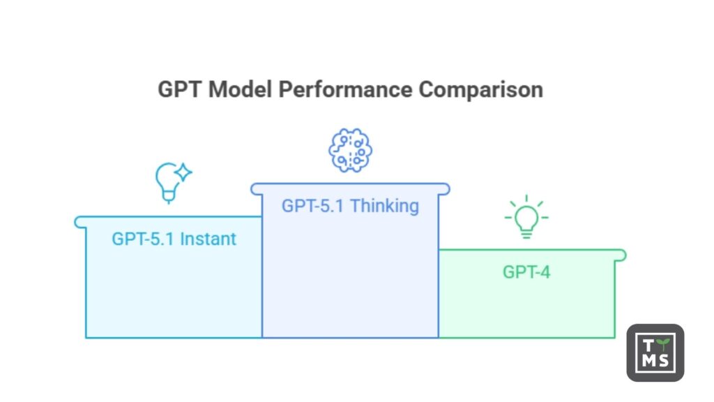 GPT Model Performance Comparison