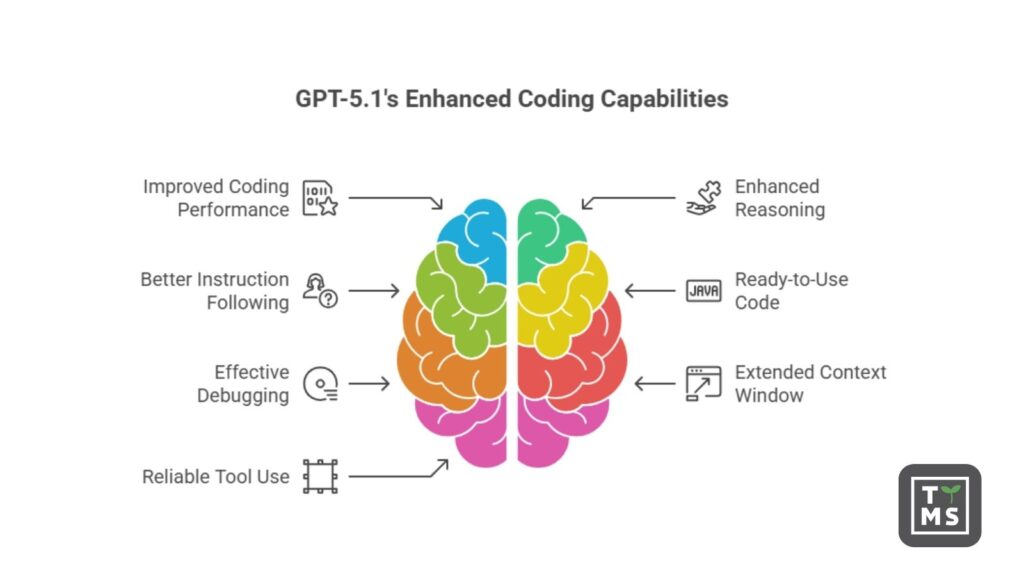 GPT-5.1's Enhanced Coding Capabilities
