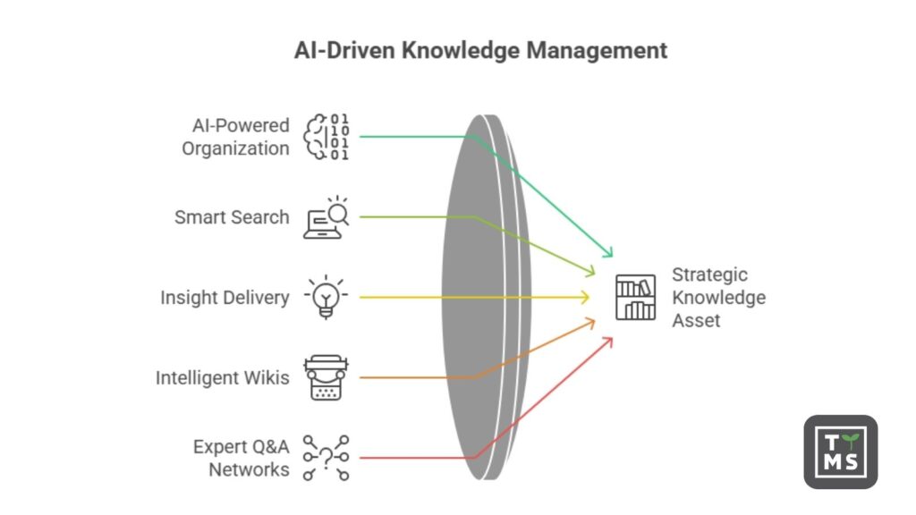 AI-Driven Knowledge Management