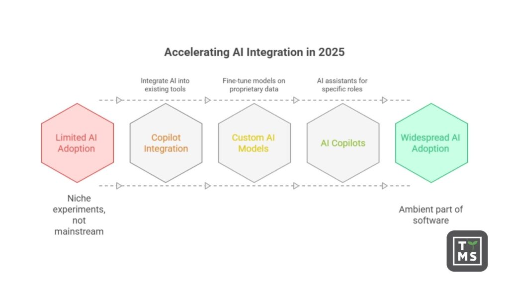 Przyspieszona integracja AI w 2025
