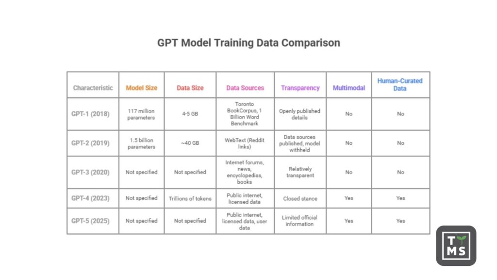 GPT Model Training Data Comparison