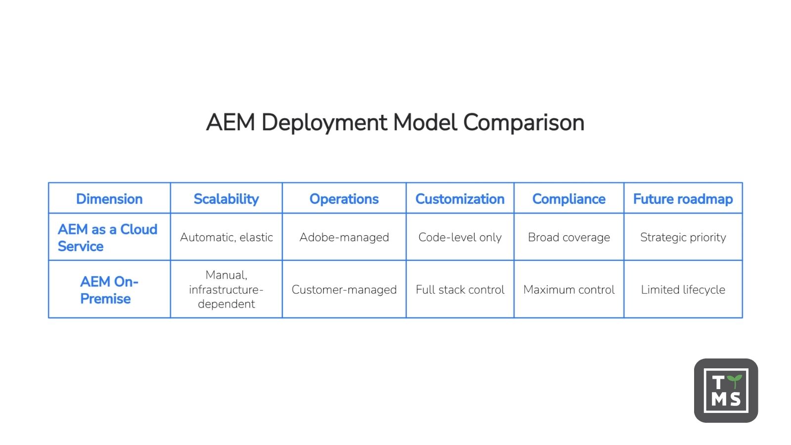 AEM Deployment Model Comparison