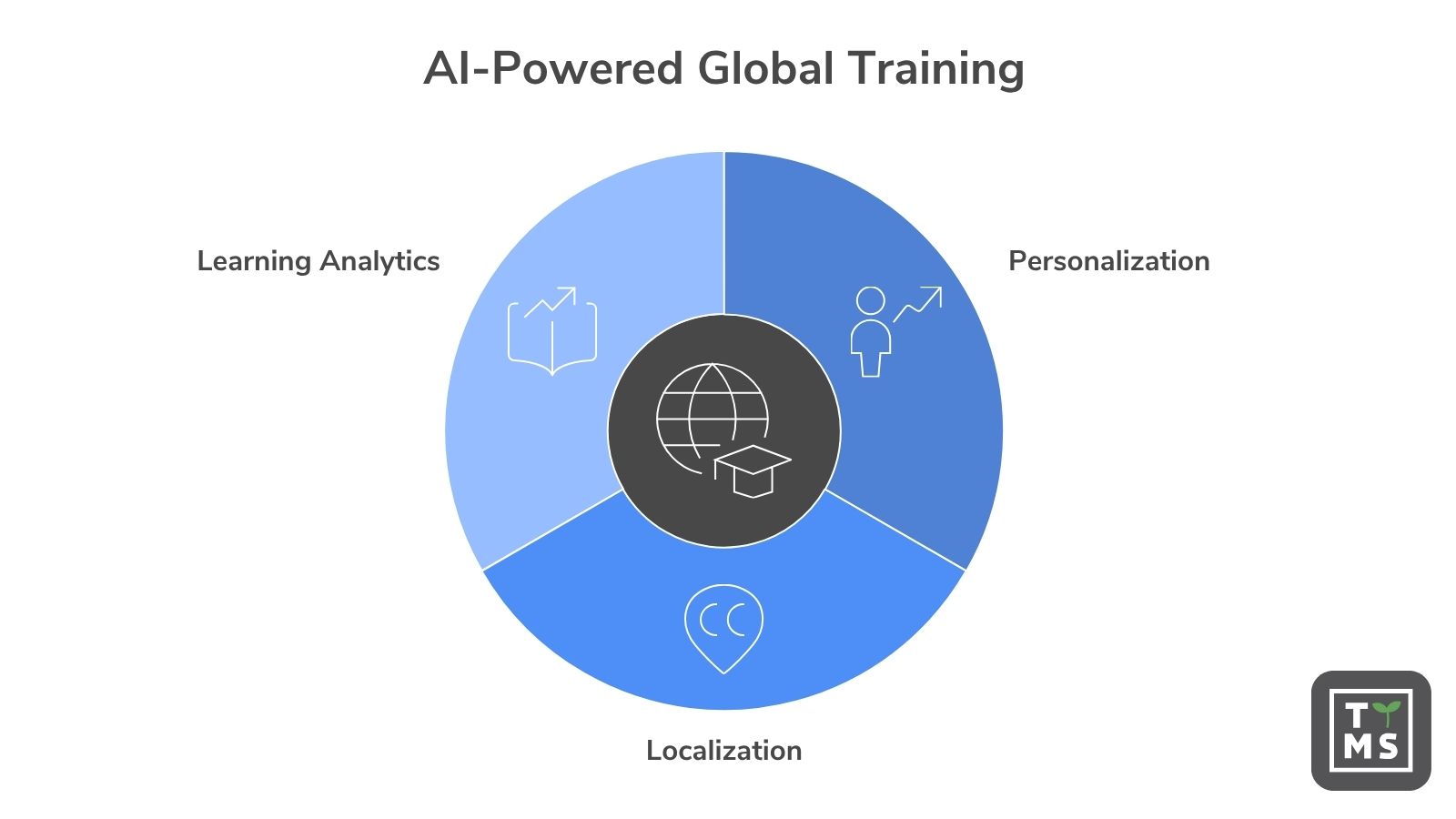 AI-Powered Global Training