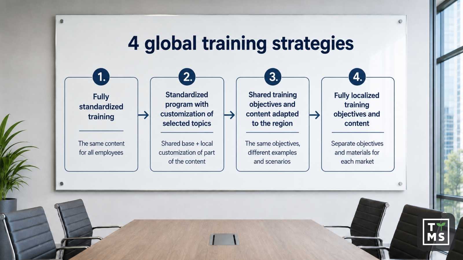 AI-Powered Global Training