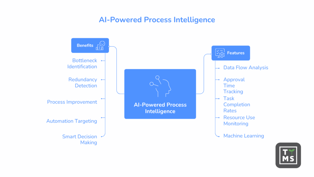 AI-Powered Process Intelligence