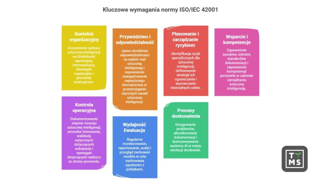 Kluczowe wymagania normy ISO/IEC 42001