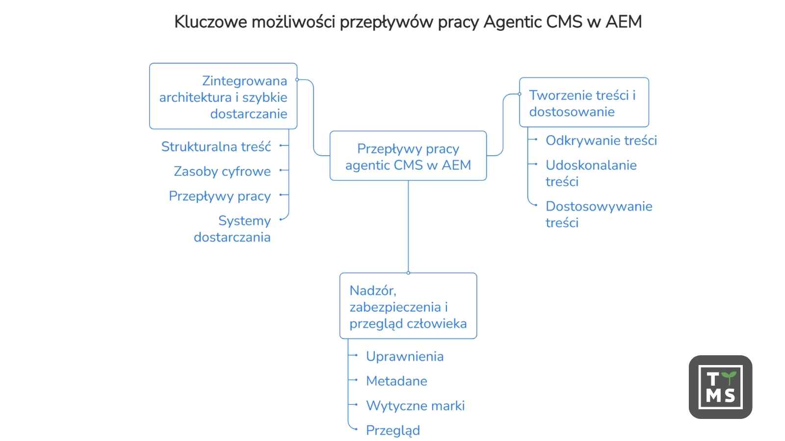 Agentic CMS w 2026: AEM, Agenci AI i Content Suppy Chain