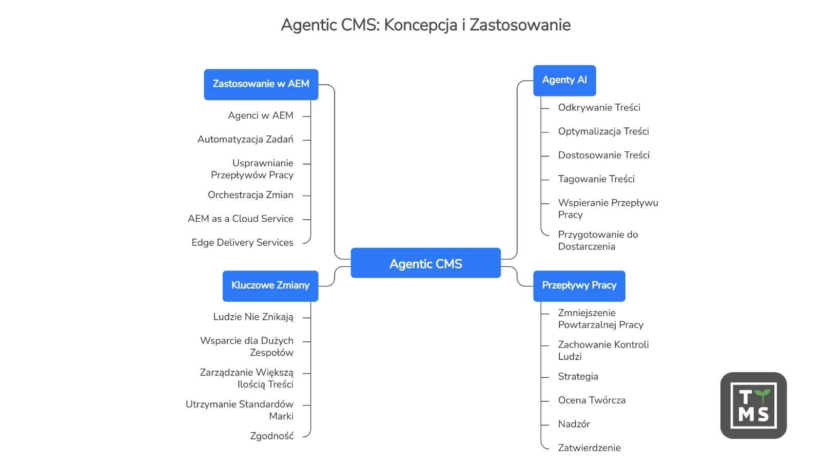 Agentic CMS w 2026: AEM, Agenci AI i Content Suppy Chain
